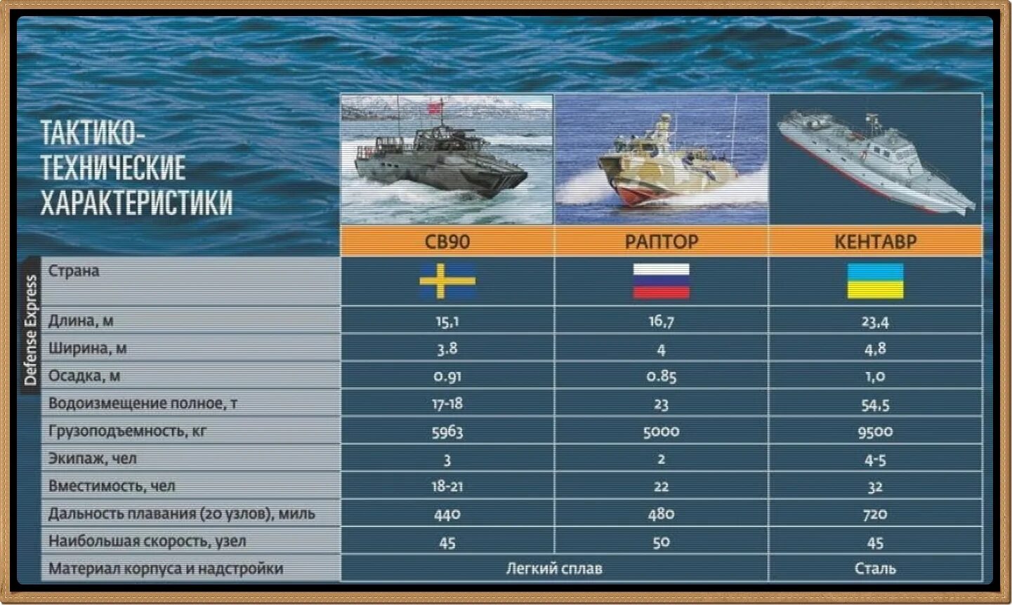 Сколько суден в россии. Катер Раптор ТТХ. ВМФ России и Украины сравнение.