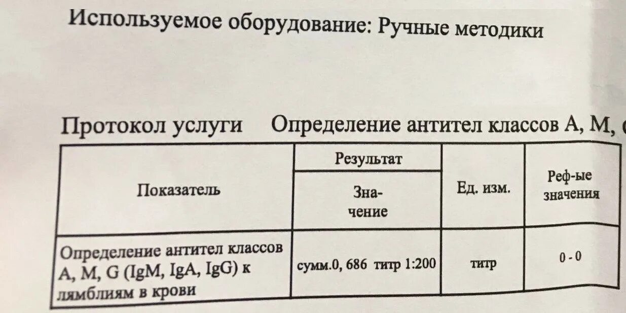 Норма антител к хеликобактер в крови. Исследование антигена лямблий в кале. Ифа. Лямблиоз общий анализ крови. Титры лямблии.