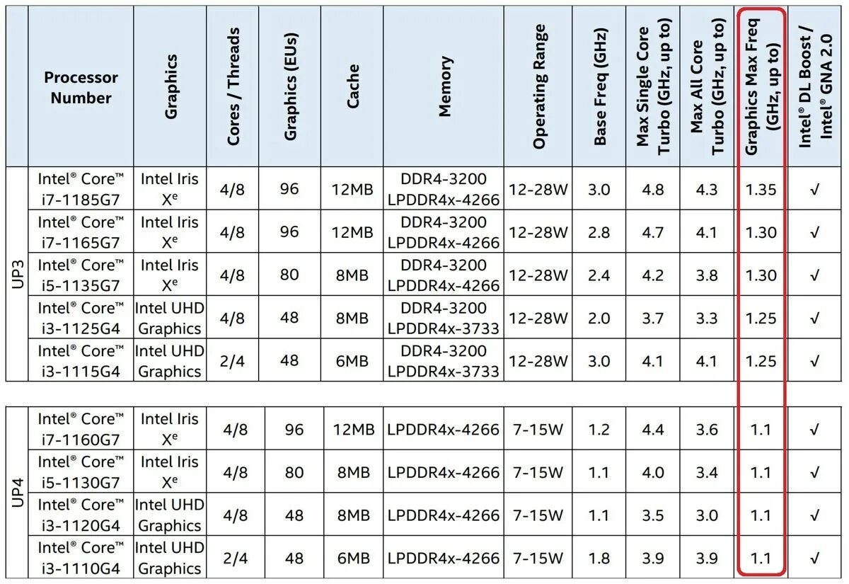 Процессор iris xe graphics. Intel Iris xe Graphics g7. Intel Iris xe Graphics :96eus. Intel Iris xe Graphics характеристики видеокарты. Intel isisxe.