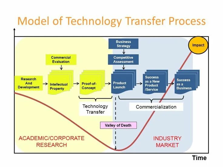 Transfer in process. Technology transfer. technological transfers. технология ucr. launch strategy.