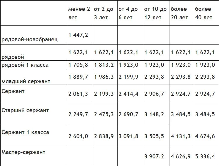 Зарплата военных. Заработная плата военнослужащего армии США. Заработные платы армии США. Зарплата военного в США. Заработная плата в армии.