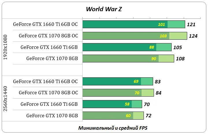 3060 Ti vs 1070 GTX. NVIDIA GTX 1070 8gb vs RTX 2060. GTX 1650vs GTX 1070 ti. GEFORCE GTX 1650 vs RTX 2060. 1650 ti сравнение