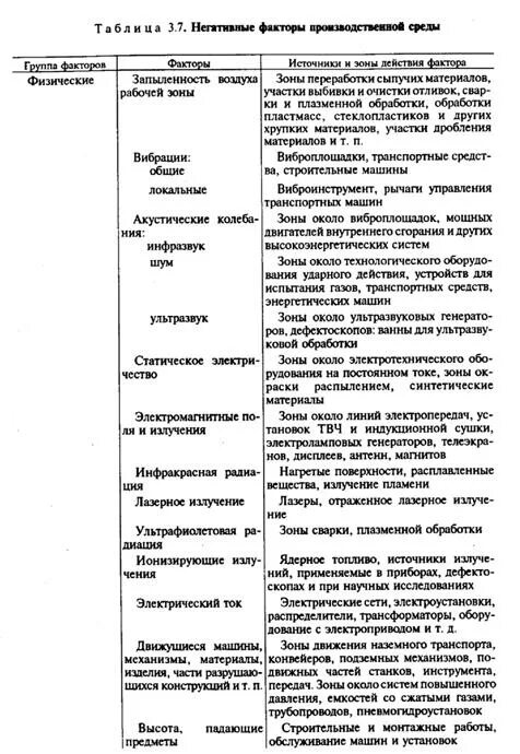 Классификация физических негативных факторов. Физические негативные производственные факторы. Элементы производственной среды. Негативные факторы производственной среды. Классификация опасных производственных факторов охрана труда.