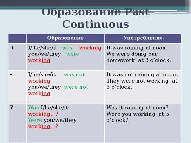 Make past continuous sentences. Правило образования паст континиус. Past Continuous формулы предложений. Как образовывается past Continuous схема. Схема образования времени past Continuous..