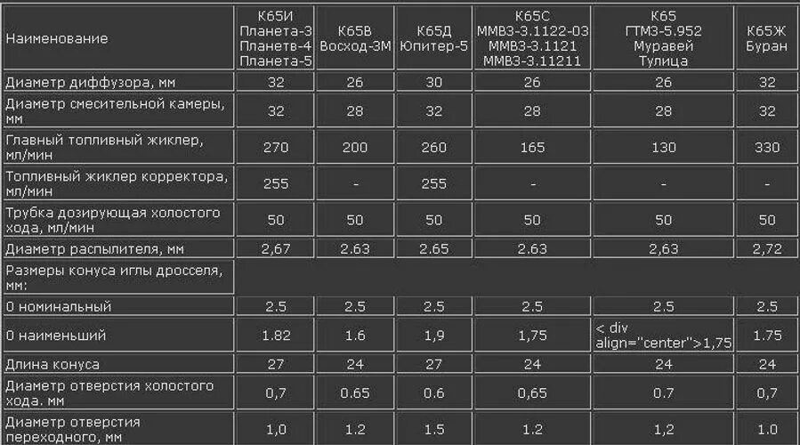 Расход иж планета 5. Жиклёры карбюратора ИЖ Планета 5 к65и. Карбюратор к 65 жиклеры размер. Таблица жиклеров карбюратора к 68. Карбюратор Урал мотоцикл к 65 жиклеры.