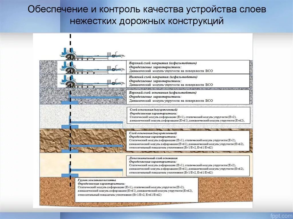 Стационарный слой. Конструкция дорожной одежды нежёсткого типа разрез. Контроль качества устройства землянного полотна дороги. Прибор для контроль качества уплотнения грунта. Штамповые испытания модуль упругости.