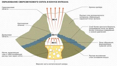 Вулкан камеру