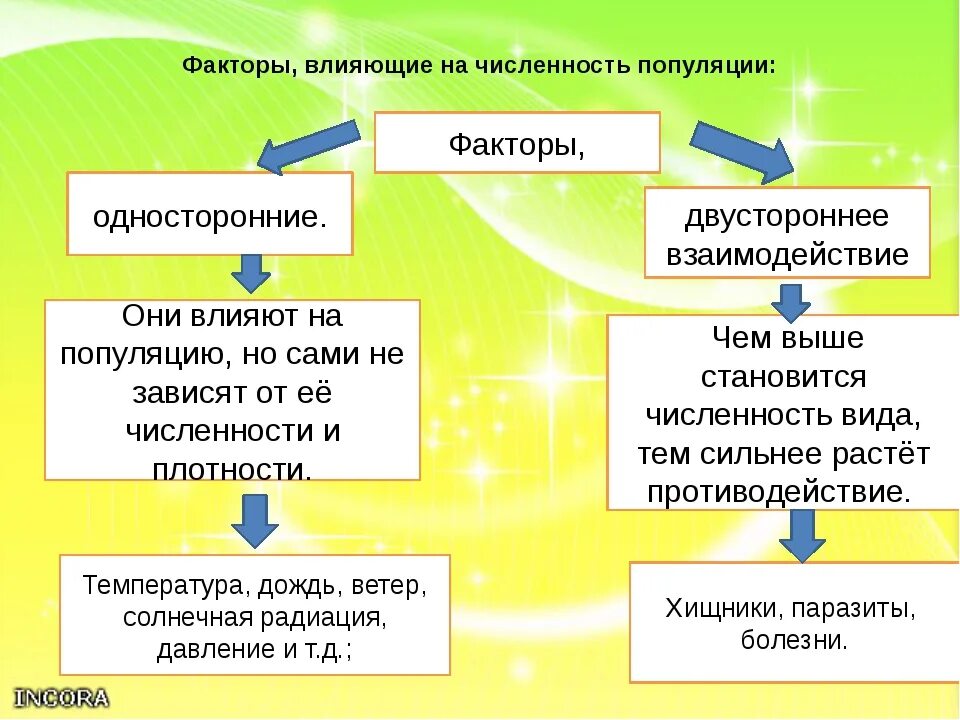 Назовите основную причину влияющую на количество. Факторы влияющие на численностьgjgekzwbb. Влияние факторов на численность и популяции. Факторы влияющие на популяцию. Факторы регулирующие численность популяции.