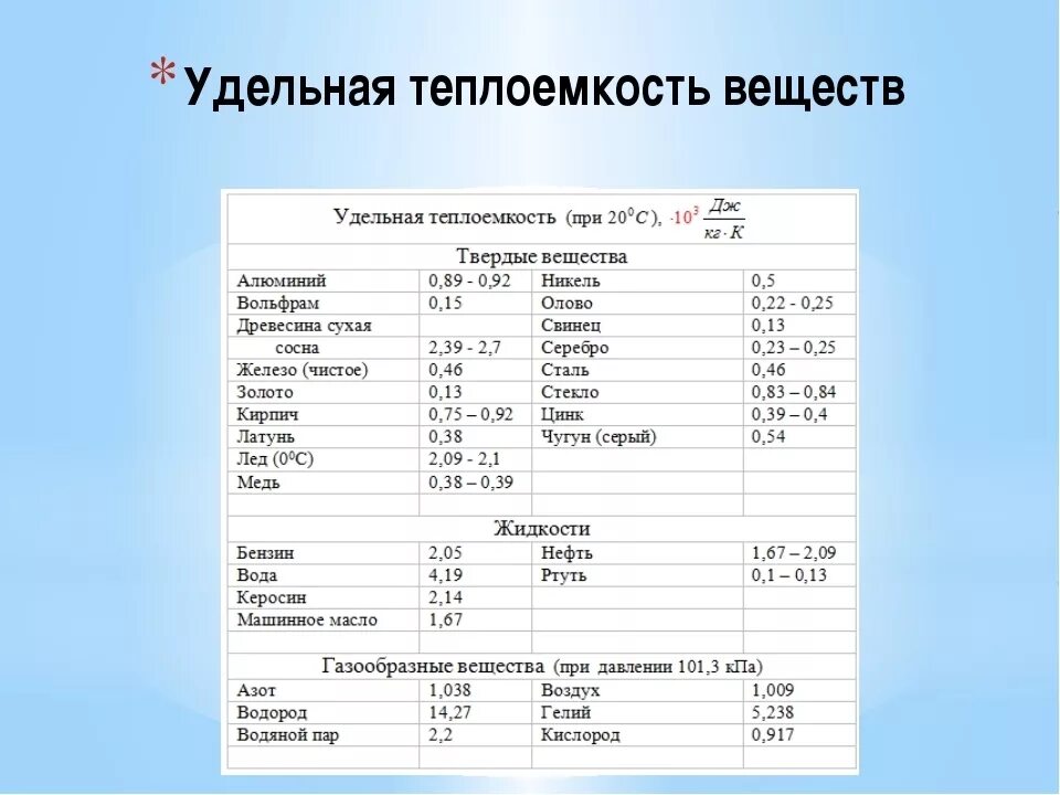 Формула дж кг c. Удельная теплоемкость алюминия таблица. Таблица Удельной теплоты веществ. Таблица 1 Удельная теплоемкость некоторых веществ. 2. Что такое Удельная теплоемкость вещества?.