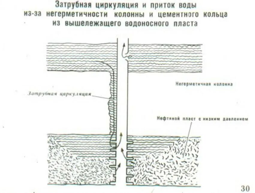 Изоляционный ремонтный скважина. Исправление негерметичности цементного кольца в скважине. Наращивание цементного кольца за обсадной колонной. Исправление негерметичности цементного кольца. Ремонтно-изоляционные работы схема.