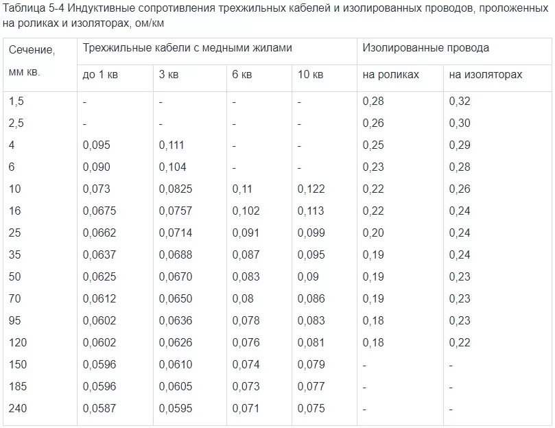 Сопротивление медной жилы. Удельное сопротивление медного провода 1.5 мм. Удельное сопротивление медного провода 6 мм2. Удельное сопротивление медного провода 2.5 мм2. Удельное сопротивление медного провода 50мм2.