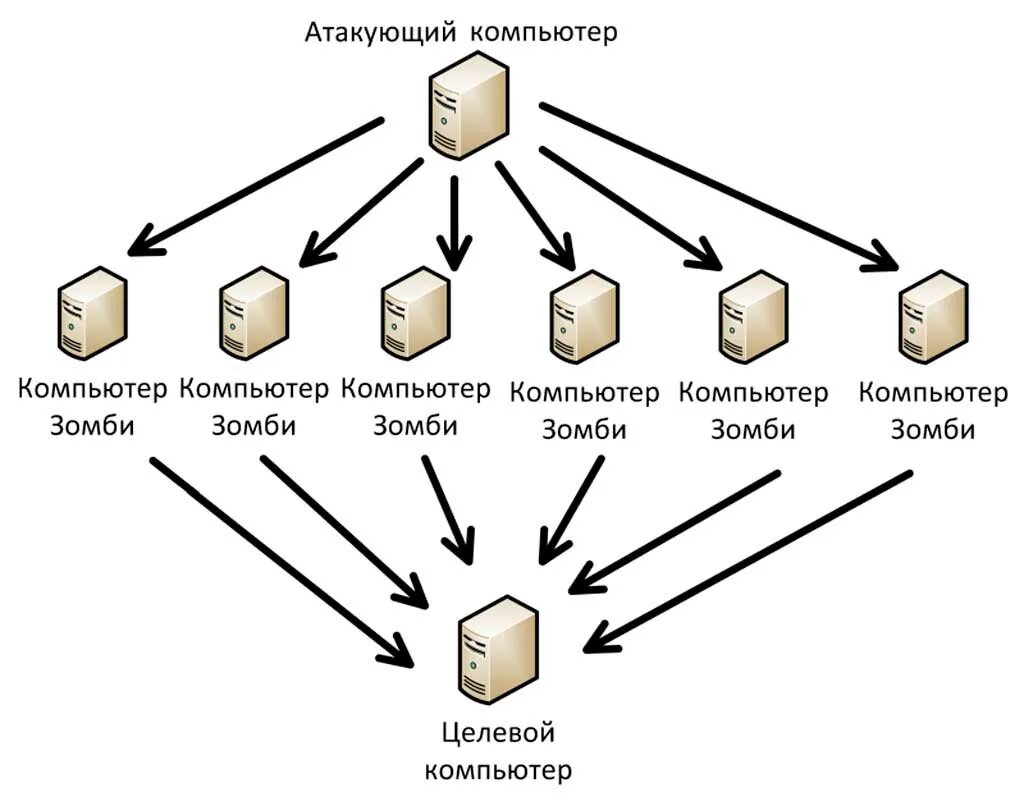 Атаковали сообщениями. Схема ддос атаки. Схема dos и DDOS атаки. DDOS атака принцип работы. Схема реализации компьютерной атаки.