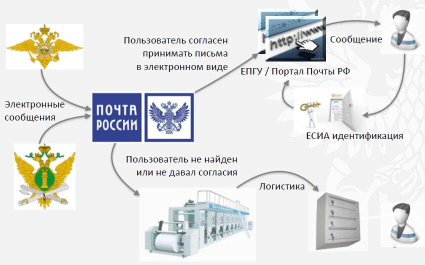 Гос почта. Флаг организаций федеральной почтовой связи российской федерации. Почта государственная служба. Почта государственная служба. История почтовой связи в россии.