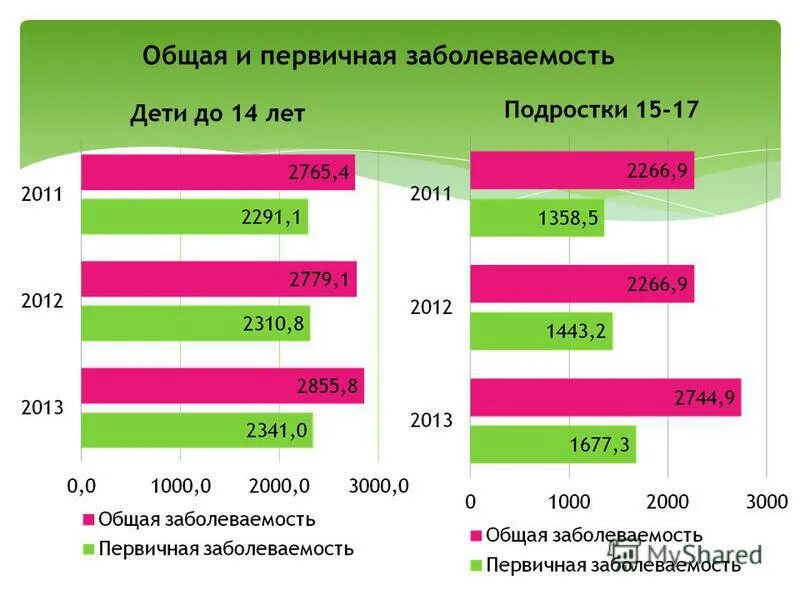Как посчитать детскую заболеваемость. Первичная и общая заболеваемость. общая заболеваемость и первичная заболеваемость. первичная заболеваемость и распространенность. уровень первичной заболеваемости.