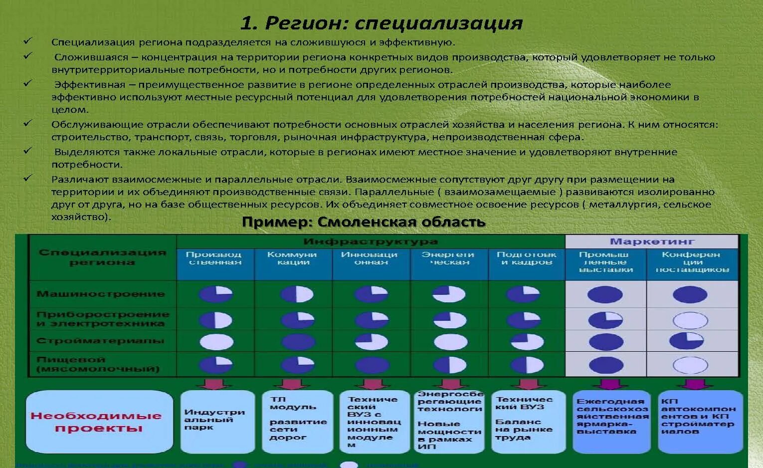 Специализация субъектов россии