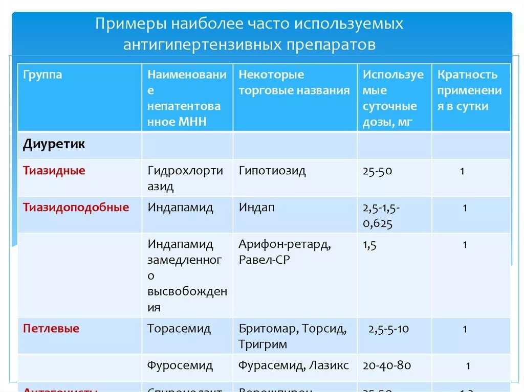 Международные непатентованные препараты. Торговые названия антигипертензивных препаратов. Группы гипотензивных препаратов. Группы антигипертензивных препаратов с примерами. Классификация антигипертензивных средств.