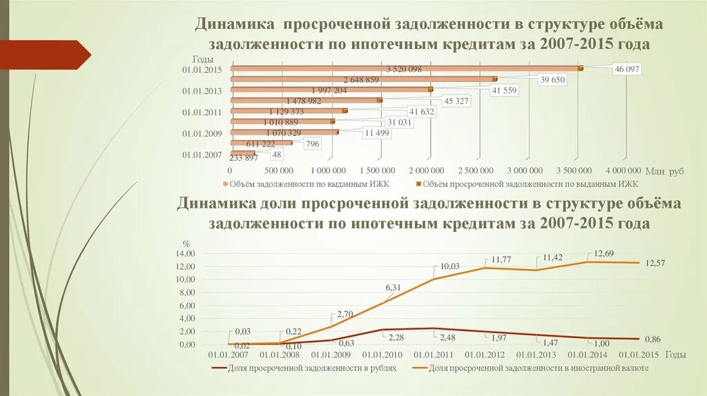 Задолженность ипотечным кредитам. Динамика просроченной задолженности. Динамика просроченной задолженности по кредитам. Структура и динамика просроченной задолженности. Динамика развития ипотечного кредитования.