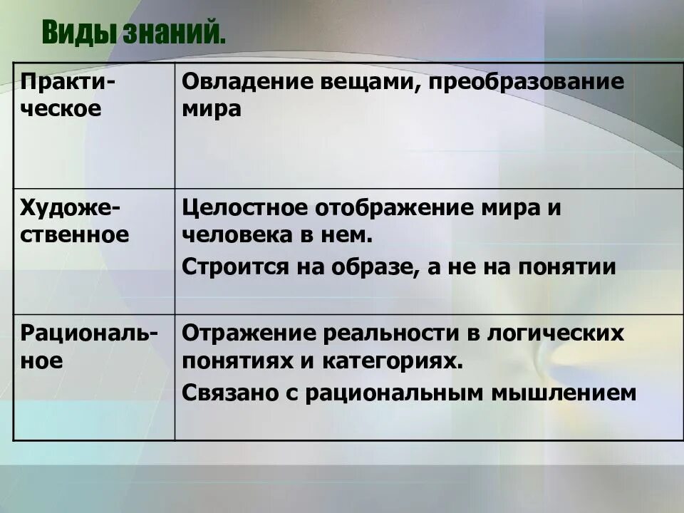 3 виды познания. Виды знаний. Виды знаний таблица. Виды человеческих знаний. Виды и формы знаний.