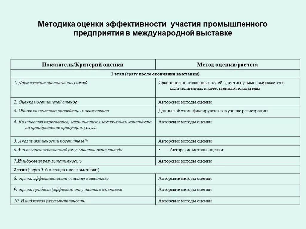 Оценить эффективность предприятия. Показатели оценки эффективности выставок и ярмарок. Оценка эффективности участия в выставке: критерии. Методы оценки эффективности работы предприятия. Подходы и методы оценки эффективности предприятия.