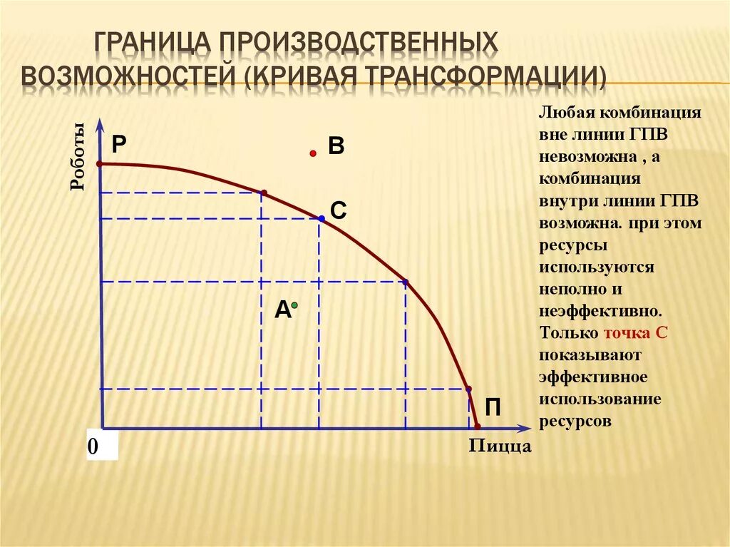 Кривая граница производственных возможностей. Граница производственных возможностей график. Кривая производственных возможностей общества кривая трансформации. Модель производственных возможностей экономики.