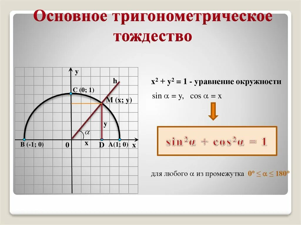 Тригонометрические функции угла от 0. Основное тригонометрическое тождество. Промежуток синуса. Синус в полуокружности. Основное тригонометрическое тождество тангенс.