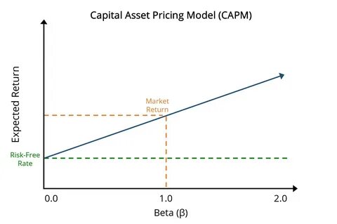Asset pricing