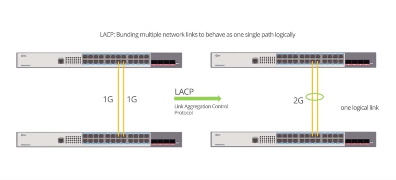 06 net. LACP протокол. Коммутатор агрегации. Агрегация каналов Cisco. IEEE 802.3ad.