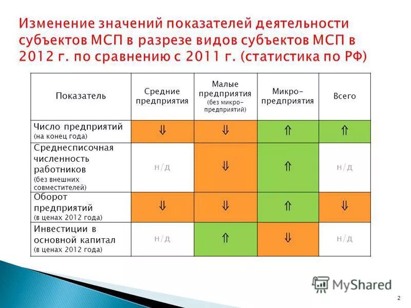 Микро малые средние и крупные предприятия. Микро предприятие сколько сотрудников. Критерии микропредприятия. Критерии микро и малого бизнеса. Малые и микропредприятия критерии.