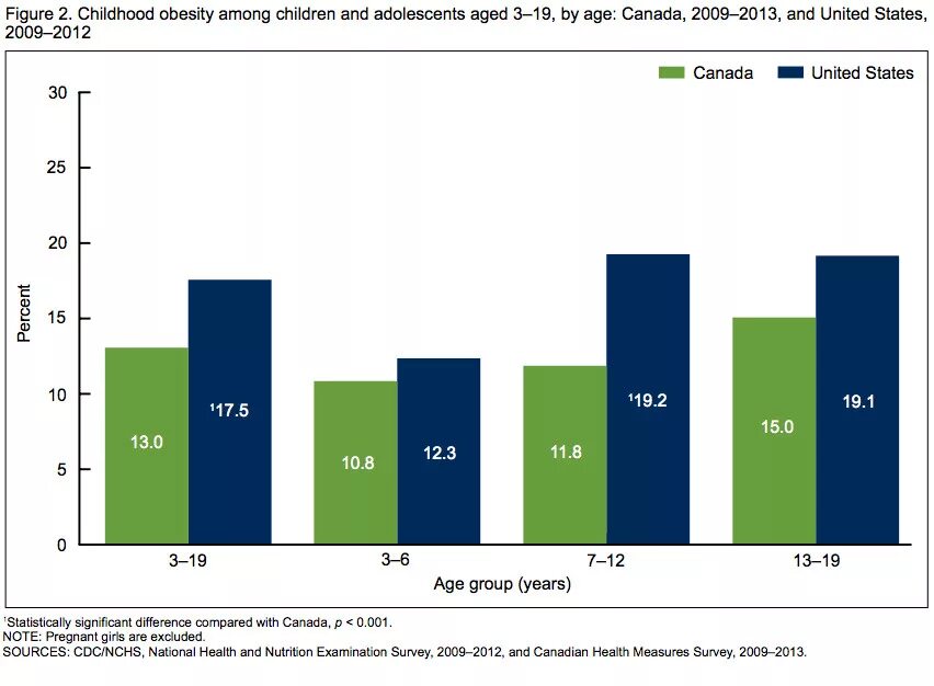 Bar Chart childhood obesity statistics. Bar Chart children obesity statistics. Childhood obesity in USA. Obesity in USA in 2021. Activity rate