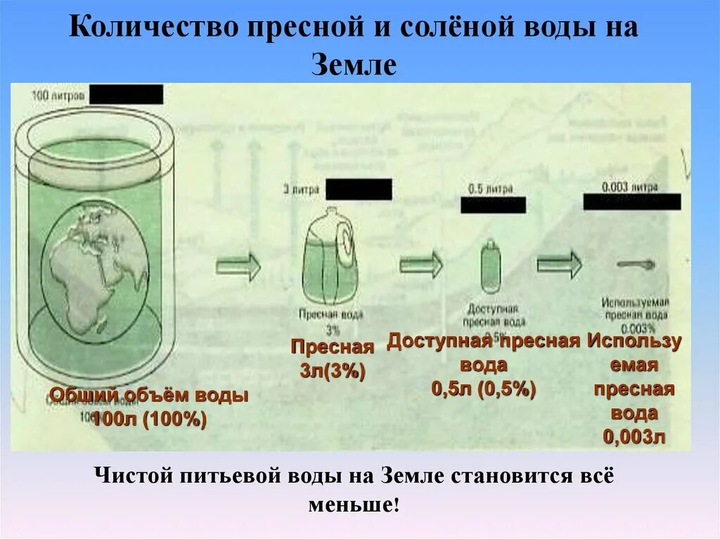 Сколько литров воды содержится. Соотношение пресной и соленой воды. Сколько соленой и пресной воды на земле. Объем пресных вод. Соотношение соленой и пресной воды на планете.