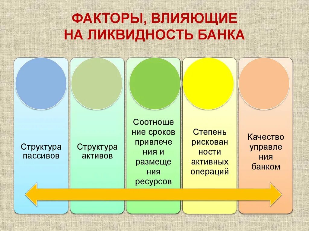 Ликвидность банка. Ликвидность банков факторы. Факторы влияющие на ликвидность. Факторы влияющие на ликвидность и платежеспособность банка.