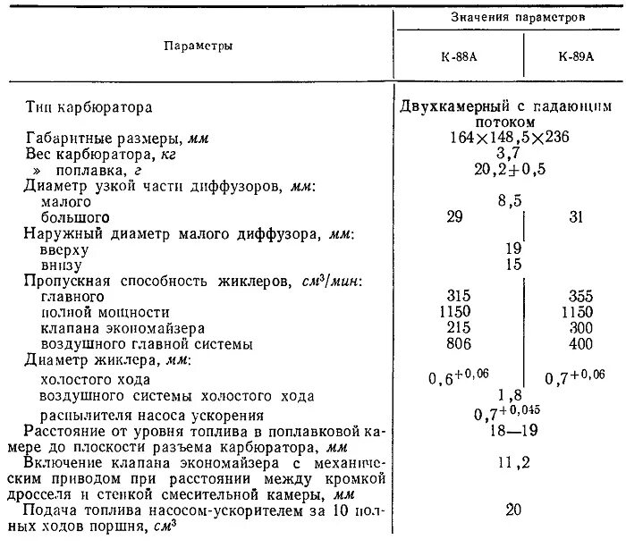 Таблица жиклёров карбюратора ЗИЛ 130. Маркировка жиклеров карбюратора ЗИЛ 130. Таблица жиклёров карбюратора к88. Номера жиклёров карбюратора к88а ЗИЛ.