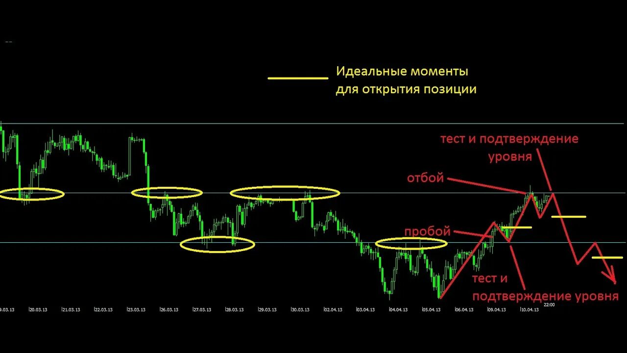 Подтверждение уровня. Торговля на пробой уровня. пробой уровня в трейдинге. торговля от пробоя уровня. пробой сопротивления в трейдинге.