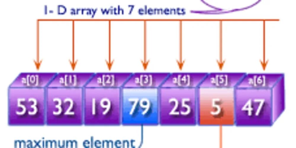 Array of n elements. Numbers array. find c#. maximum and minimum element of the array block diagram. c++ maximum minimum ededler.