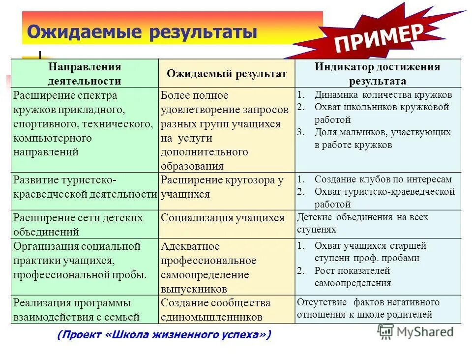 Результат проекта пример. Ожидаемые Результаты проекта пример. Ожидаемые качественные Результаты проекта пример. Ожидаемые Результаты проекта таблица.