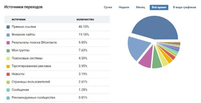 Статистика страницы ВК. Статистика по социальным сетям. Статистика сообществ ВКОНТАКТЕ. Статистика сообщества ВК. Главных героев украла статистика 31