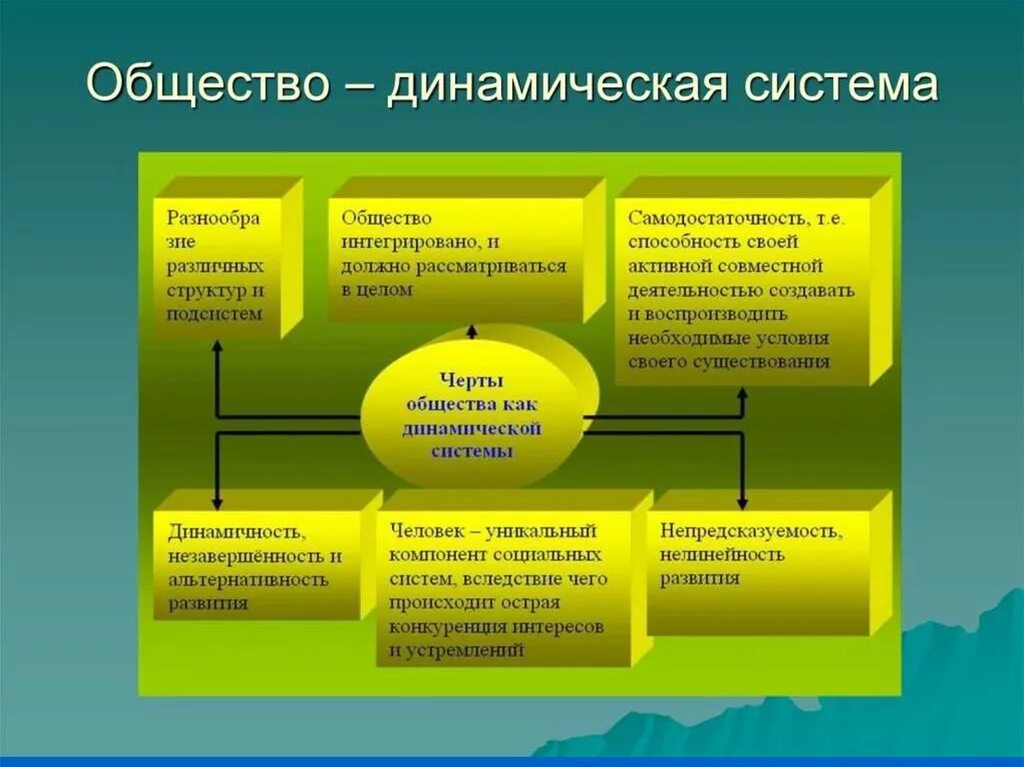 Признаки общества как динамичной системы. Общество как динамическая развивающаяся система. Общество как динамическая система характеризуется. Свойства общества как динамичной системы. Природа это подсистема общества