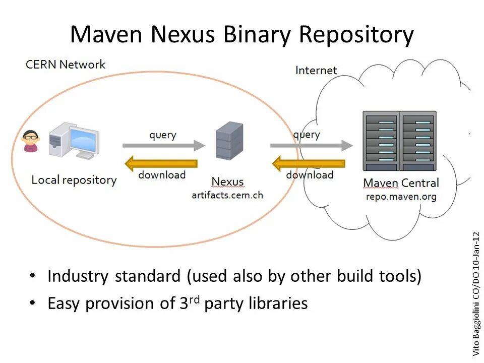 Https repo maven apache org maven2. Схема локального репозитория. Maven repository. Maven сборка. Maven жизненный цикл сборки java.