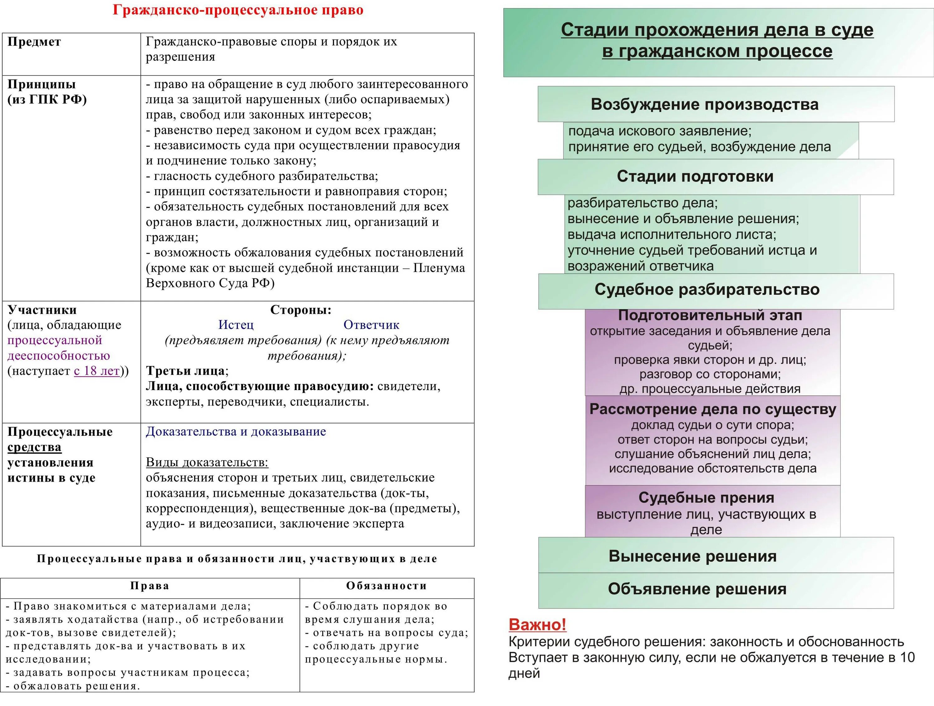 Основания изменения решения суда первой инстанции. Таблица процессуальное право Гражданский процесс. Гражданскийпроцесса таблица. Стадии гражданского судопроизводства таблица.