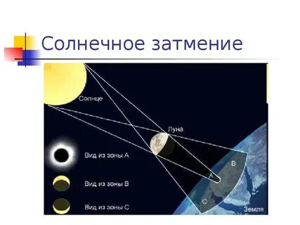 Лунное затмение сообщение по физике