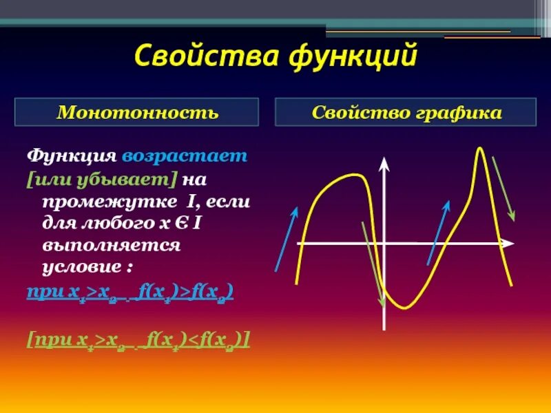 Монотонность функции