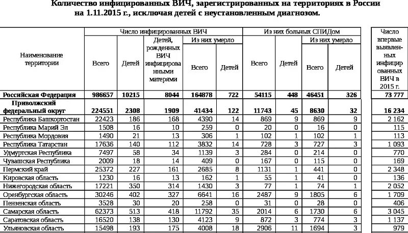 Список больных СПИДОМ. Статистика ВИЧ инфицированных в Москве. Росстат ВИЧ. Статистика по ВИЧ Росстат.