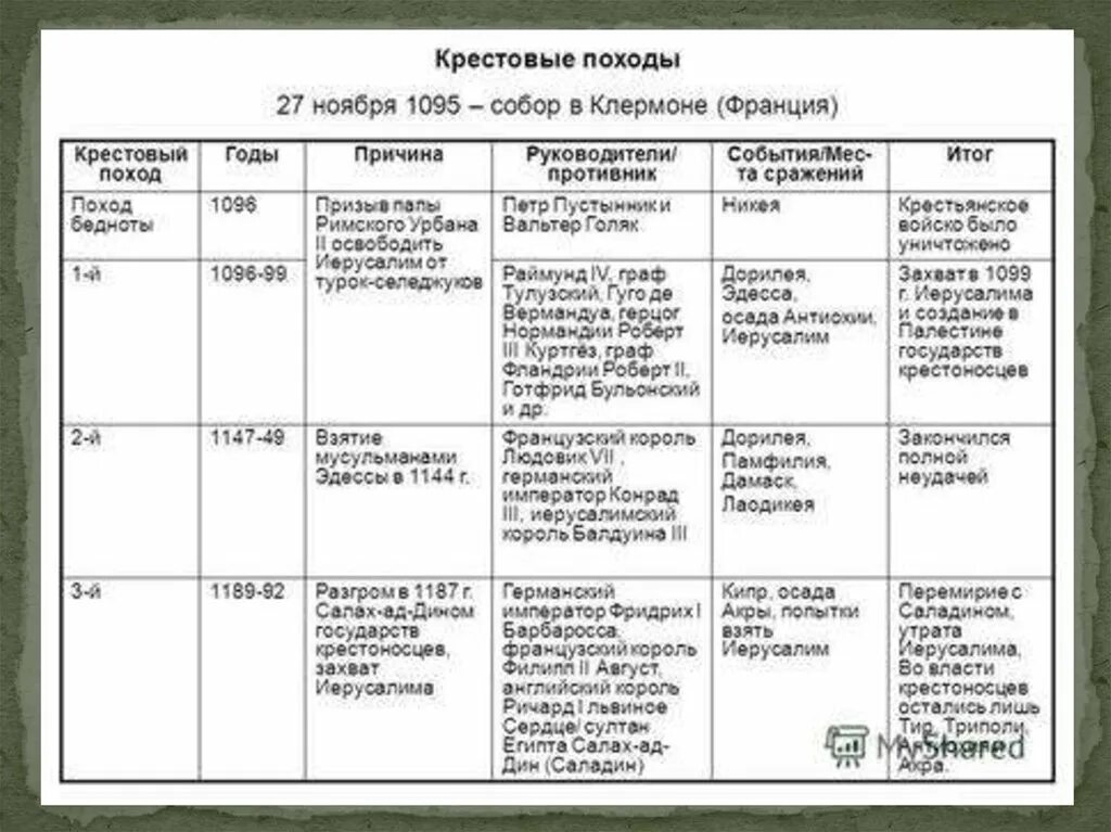 История 6 класс параграф 15 16 таблица. Причины крестовых походов кратко таблица. Крестовые походы 5 6 7 8 таблица. Крестовый поход 1228-1229 таблица. Хронологическая таблица крестовые походы 6 класс.