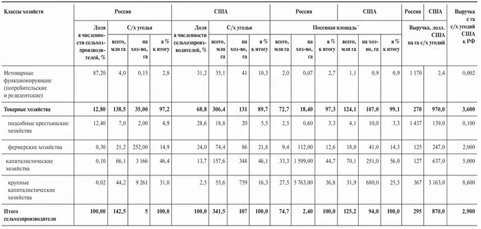 Практическая работа сравнения структуры экономики. Сравнительная оценка обеспеченности трудовыми ресурсами таблица.