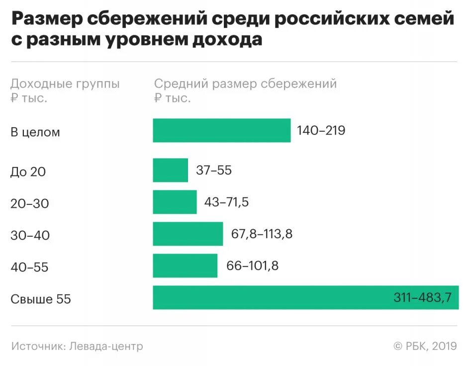 Среднемесячный размер дохода. Размер сбережений россиян. Средние накопления россиян. Средняя сумма сбережений россиян. Средний размер накоплений россиянина.