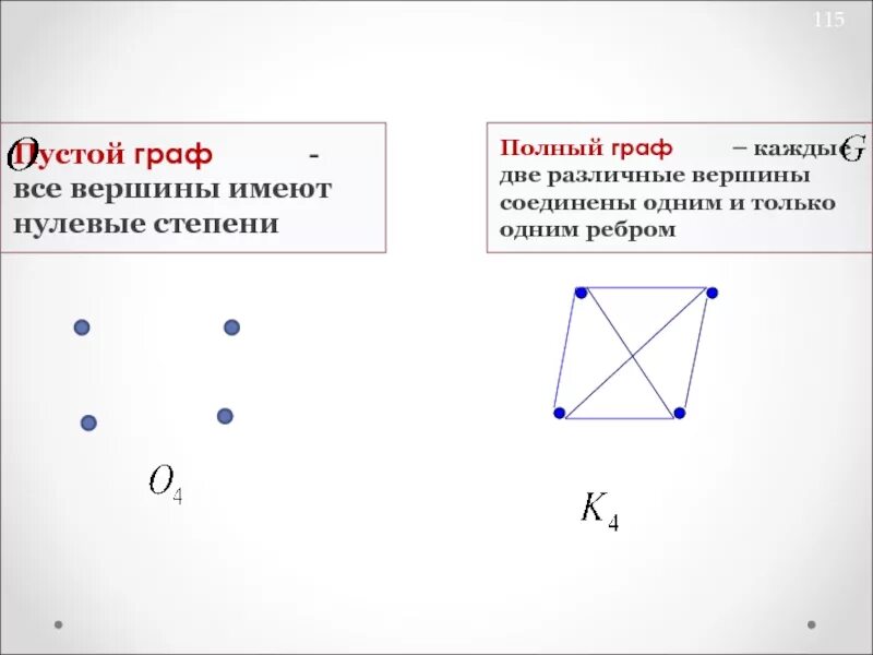 В графе 2 вершины имеют степень 11. Пустой и полный графы.