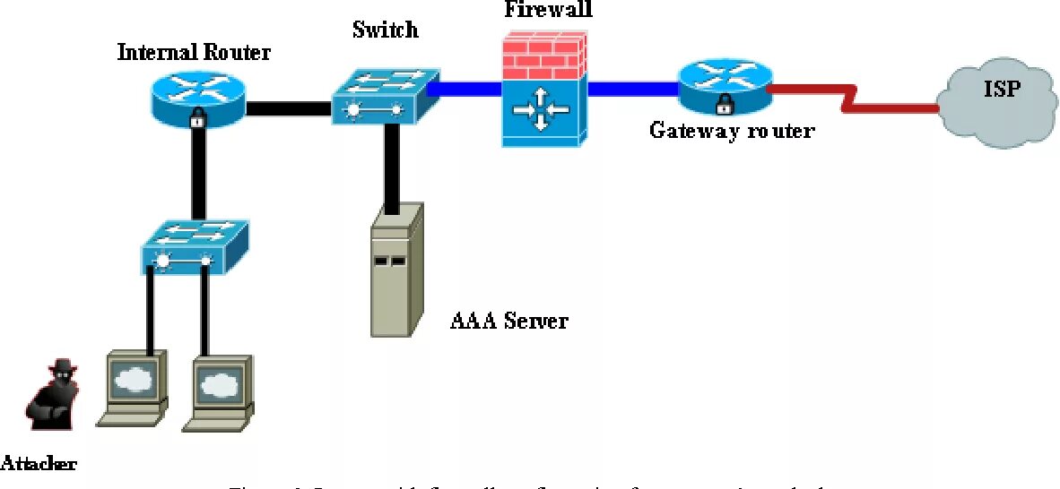 Firewall router. Network security,firewall:. firewall diagram. firewall в питьевом аппарате принцип работы.