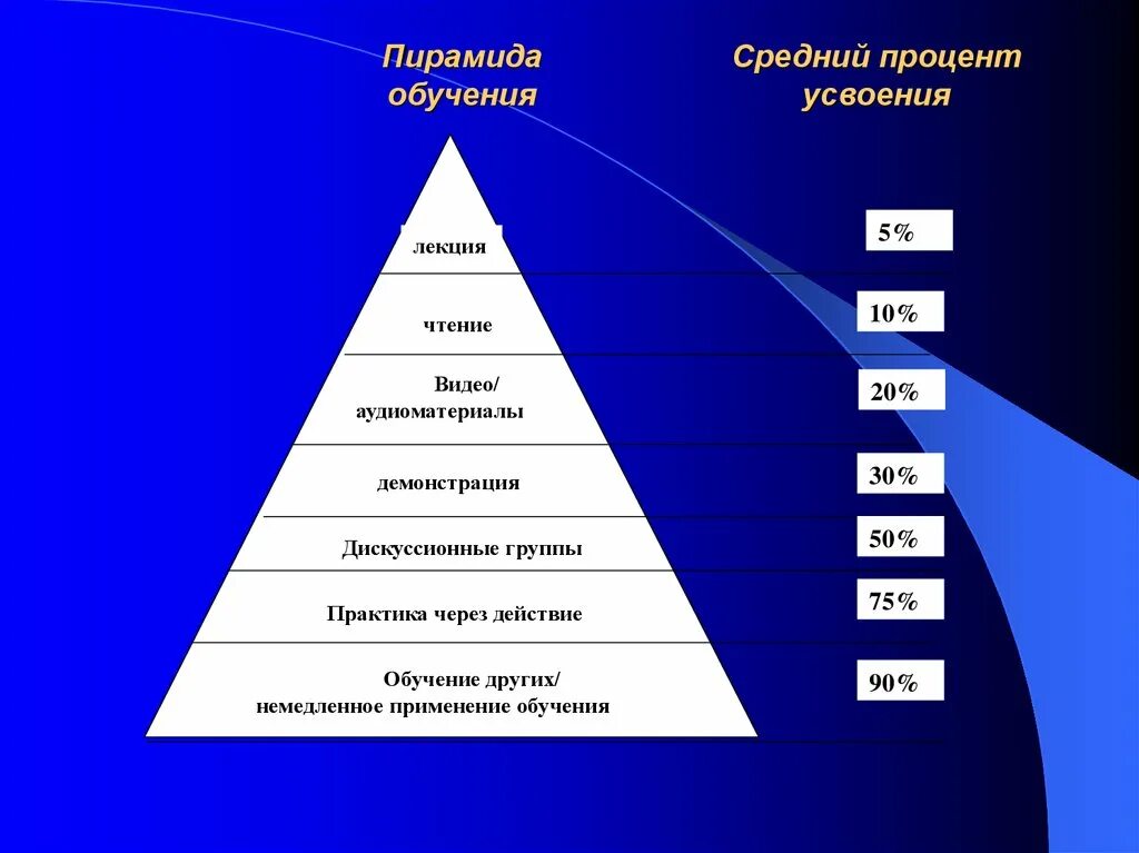 Пирамида обучения. Эффективные методы преподавания. Пирамида усвоения информации. Пирамида усвоения знаний. Подход эффективного обучения