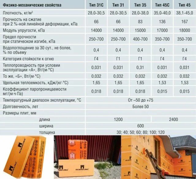 Пеноплекс для шумоизоляции стен. Пеноплекс шумоизоляция ДБ. Характеристики утеплителя для стен пеноплексом. Звукоизоляция пеноплекс 50. Пеноплекс звукоизоляция