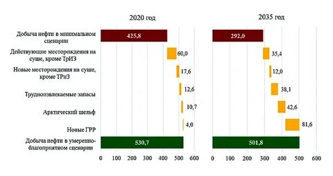 Перспективы нефти